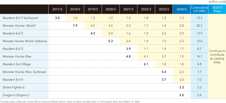 Growth strategy Accelerate digital strategy